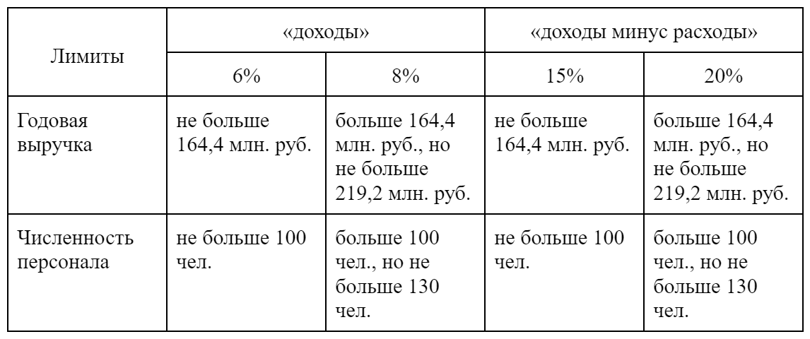 Калькулятор доходы минус расходы 15. Лимит УСН по годам. Ограничения по УСН. Критерии УСН. Лимиты УСН по годам таблица.